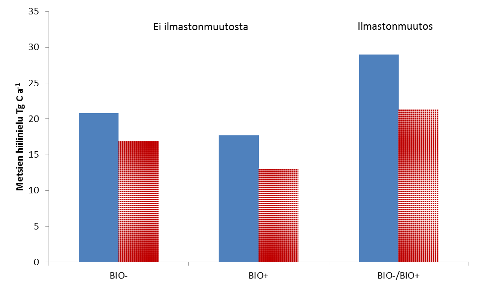 4.2 Ilmastonmuutoksen ja metsien käsittelyn suhteellinen vaikutus Ilmastonmuutoksen ja metsien käsittelyn suhteellinen vaikutus on erilainen eri tutkimuksissa (kuva 4).