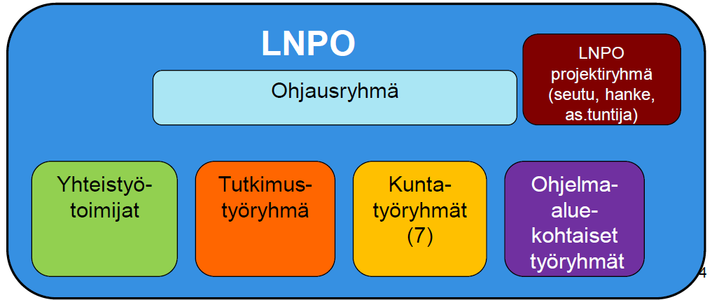 LNPO:ssa mukana paljon toimijoita 184 t YHTEENSÄ N.