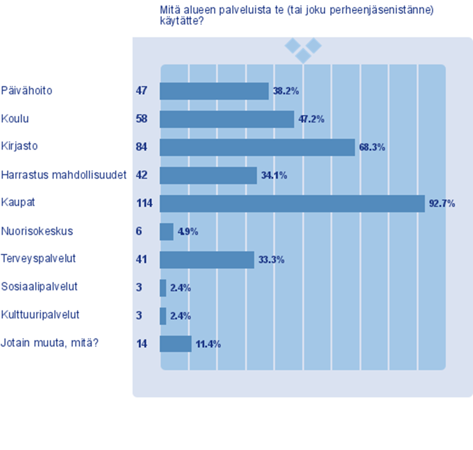 Mitä alueen palveluista te (tai