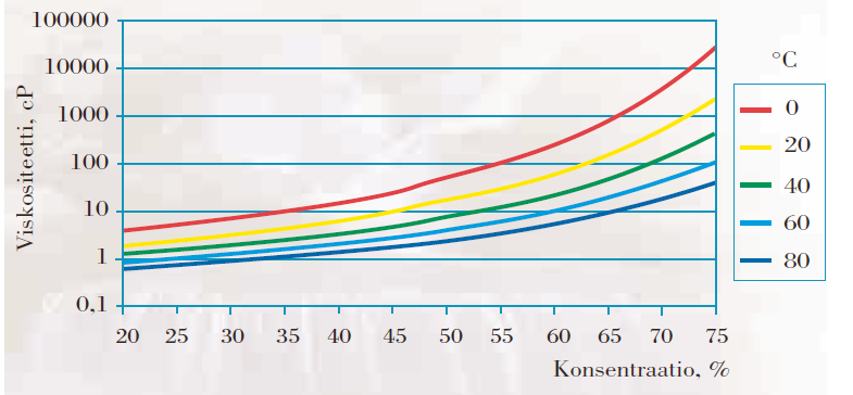 19 Viskositeetin mittaus oskillaatioviskometrilla tapahtuu upottamalla laitteen mittasensori tutkittavaan nesteeseen (Bourne 2002).