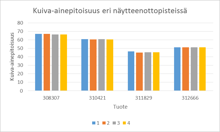 55 Kuva 17. Analysoitujen tuotteiden viskositeetin keskiarvo näytteenottopisteittäin.