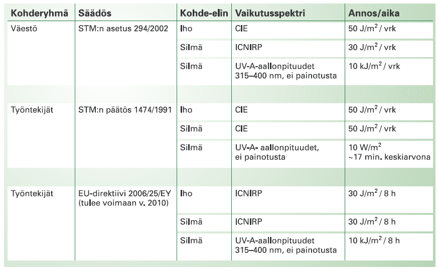 29 Taulukko 2. UV-säteilyn altistumisrajat väestölle ja työntekijöille päivää kohden.