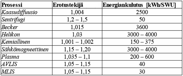 28 5 MENETELMIEN VERTAILU Taulukossa 4 on lueteltuna eri menetelmien erotustekijät ja energian kulutus. Erotustekijä on yhdessä elementissä saavutettava 235 U-pitoisuuden nousu.
