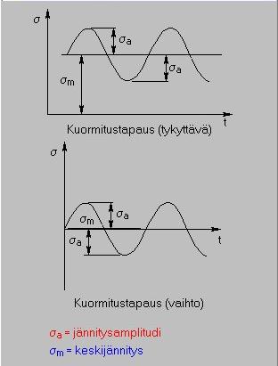 Kuormitustapauksen tunnistaminen A) Otettava huomioon koneenosan kuormitustapaus: veto - puristus taivutus vääntö tykyttävä kuormitus