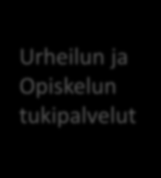 Lukio-opiskelu ja lajivalmennus Ammattivalmennus Blues, OVO, FC Honka, SGL, Tapiolan Honka ETK, EsTT, ESB, Cetus ESRC, EsportOilers, Westend Indians, Espoon miekkailijat Urheilun ja Opiskelun