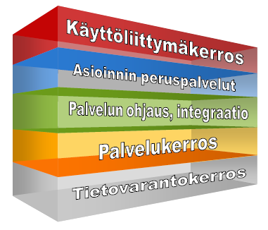 Teknologiavalinnat Arkkitehtuurin kerroksellisuus OS: RHEL Liferay / Alfresco Vaadin, Solr, Orbeon forms