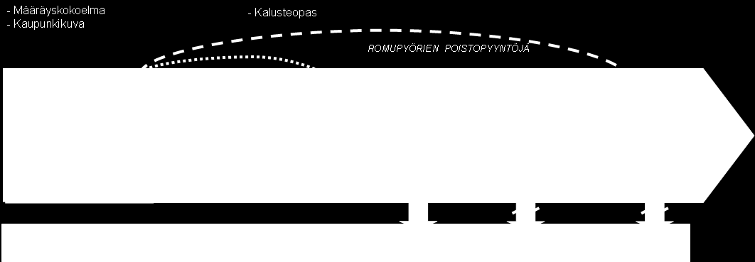 3.4.1. Pyöräpysäköinnin vastuut Epäselvyys vastuuhenkilöistä ja prosesseista vaikeuttaa hankkeiden läpivientiä.