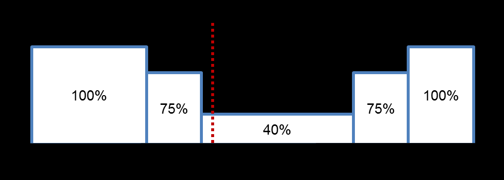 Valaistuksen ohjaustekniikka 40% AstroDIM + CLO VALAISINKOHTAINEN OHJAUSJÄRJESTELMÄ Säästö yht. n. 40% ohjauksella. Energiansäästö AstroDIMM n.