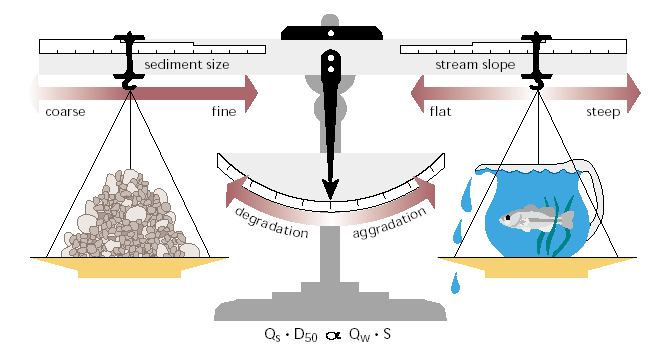 Pohjan sedimenttien eroosio/kasautuminen Q s = sediment flow rate (M/T) D 50 = median grain