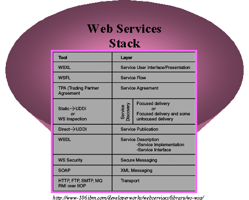 TM Asiointiarkkitehtuurin Web Services 2004 Application to Application tasoiset sovellusliittymät avoimen kilpailutilanteen Web Services tekniikkaperhe ebxml tekniikkaperhe sekä tulevat
