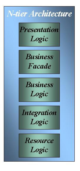 TM_TOGAF N-tasoinen sovellusarkkitehtuuri Presentation Logic Business Facade Kuten ennenkin Integration Logic Käyttöistunnon tilallisuus Lisäysten,