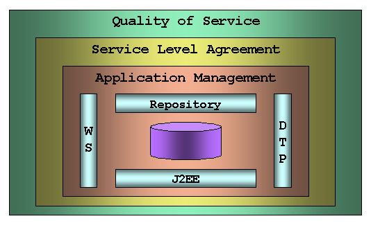 TM_TOGAF Autonomic Computing IEEE standardoima (IBM aloitteesta käynnistynyt) Service Level Agreements WSLA projekti Application Management Self-configuration