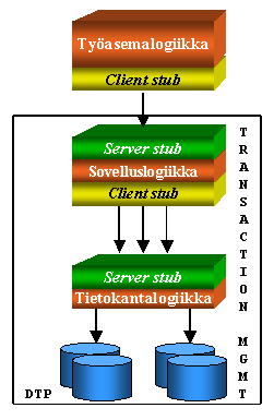 TM Peruspalveluarkkitehtuuri URA 1994 XOPEN Distributed Transaction Processing malli Tuxedo tapahtumanhallintamonitori Client Server Language kuvaukset Machine objektin kuvaukset