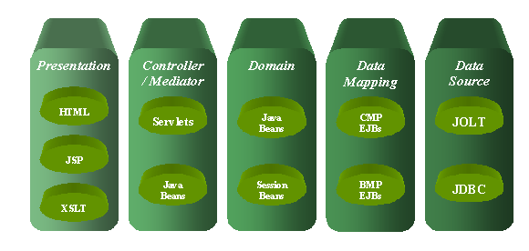 TM Asiointiarkkitehtuurin J2EE 2001 XML DOM mallin käyttö monimutkaisissa dokumenteissa (OPAL) XML muotoinen tiedonsiirto sovellusten välillä (URA ===> OPAL) XML parseri Xerces