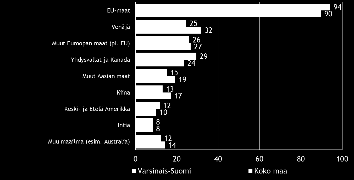 Pk-yritysbarometri, syksy 2015 15 Kahdella viidesosalla koko maan suoraa vientitoimintaa harjoittavista pk-yrityksistä viennin osuus kokonaisliikevaihdosta on alle 9 %.