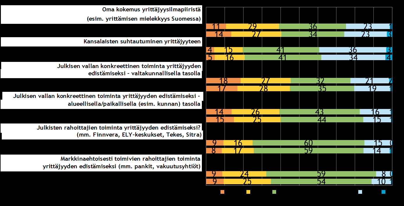 Pk-yritysbarometri, syksy 2015 27 Pk-yritysten yrittäjyysilmapiiriä kuvaavista osatekijöistä kansalaisten suhtautumisen yrittäjyyteen arvioidaan koko maan ja Varsinais-Suomen pk-yrityksissä