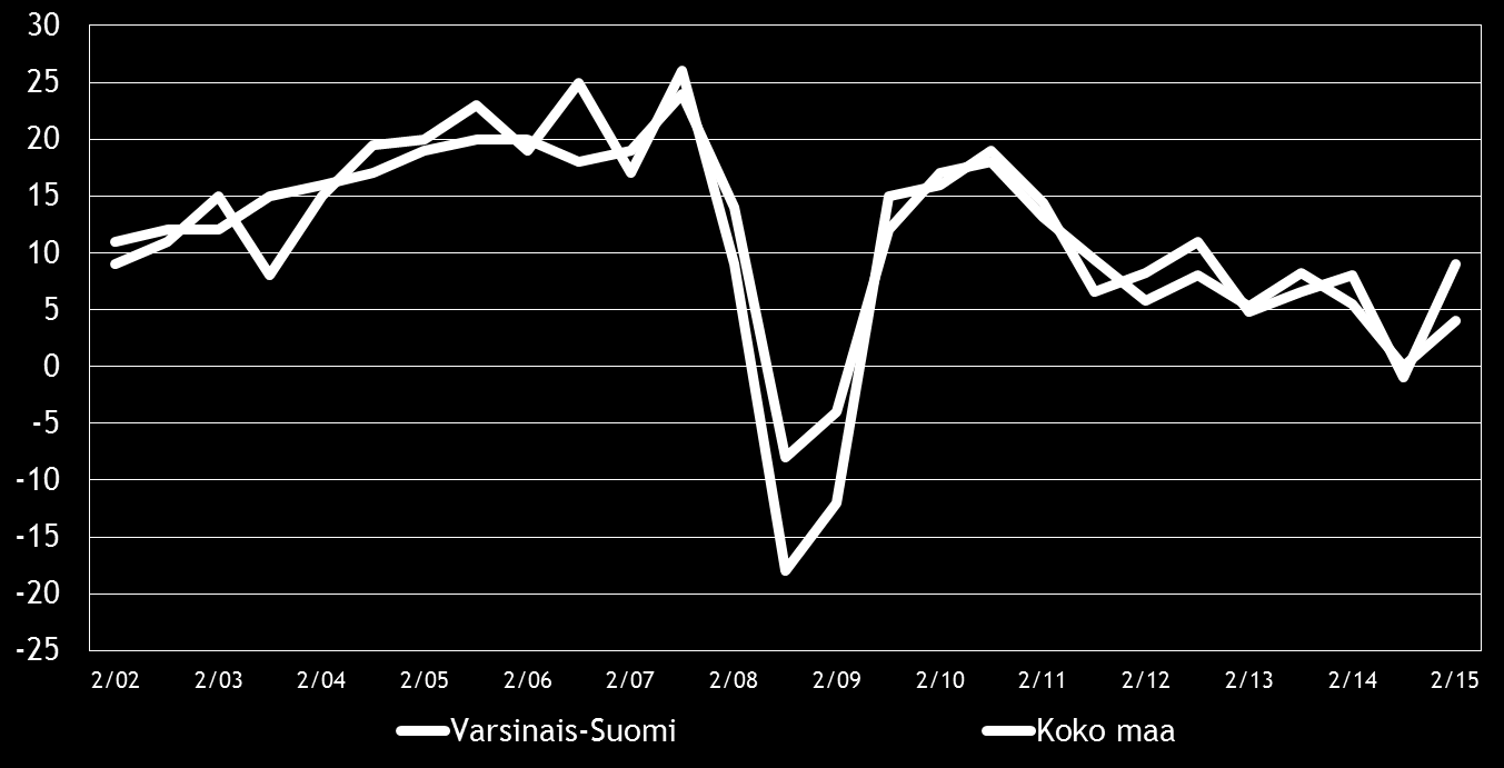 8 Pk-yritysbarometri, syksy 2015 3. YRITYKSET JA TYÖLLISYYS Tilastokeskuksen työvoimatiedustelun [2] mukaan koko maan työllisten määrä oli 2 526 000 henkeä kesäkuussa 2015.