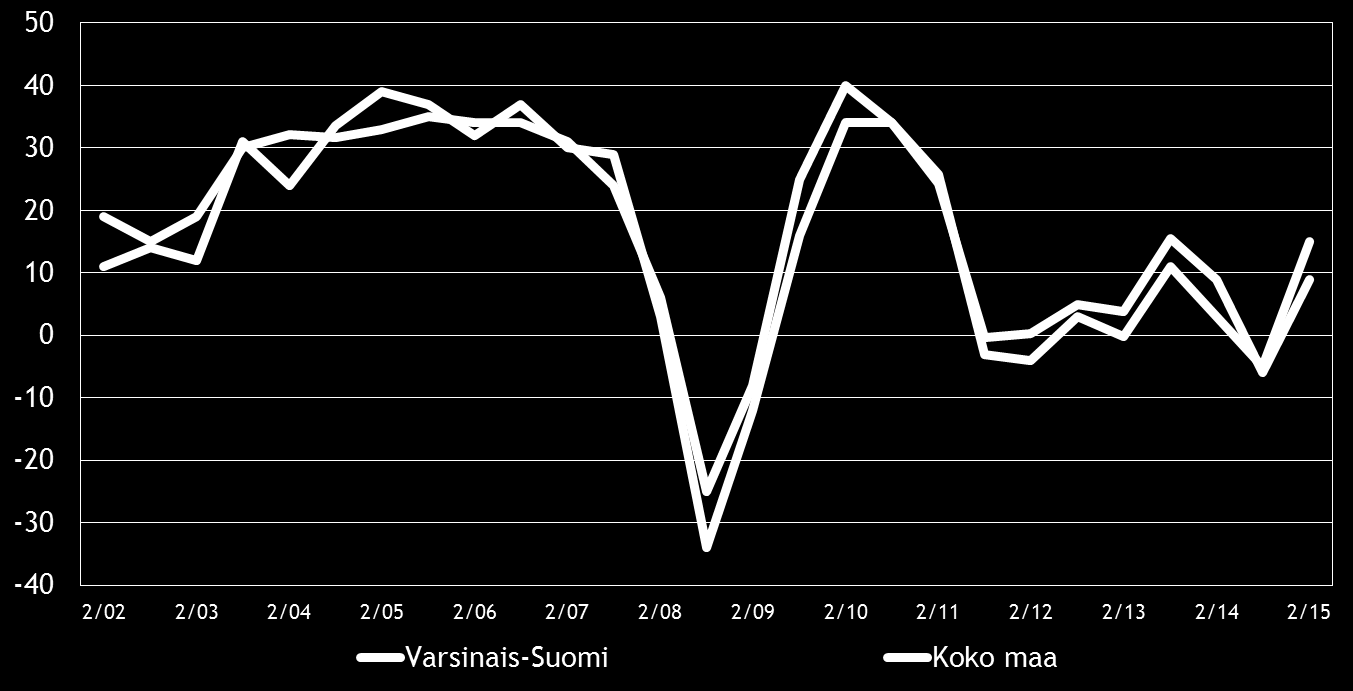 Pk-yritysbarometri, syksy 2015 9 4. PK-YRITYSTEN SUHDANNENÄKYMÄT Pk-yritysten suhdannenäkymiä kuvaava saldoluku on koko maassa kehittynyt myönteisesti kevään 2015 pohjalukemista.