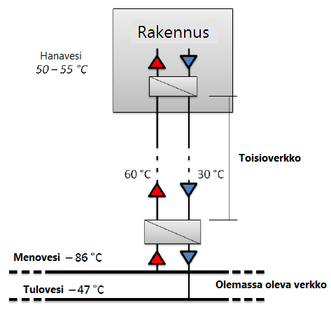 12.10.2015 9 Case: Hydraulisesti erotettu matalalämpötilainen toisioverkko kaukolämpöjärjestelmässä Eriksson et al.
