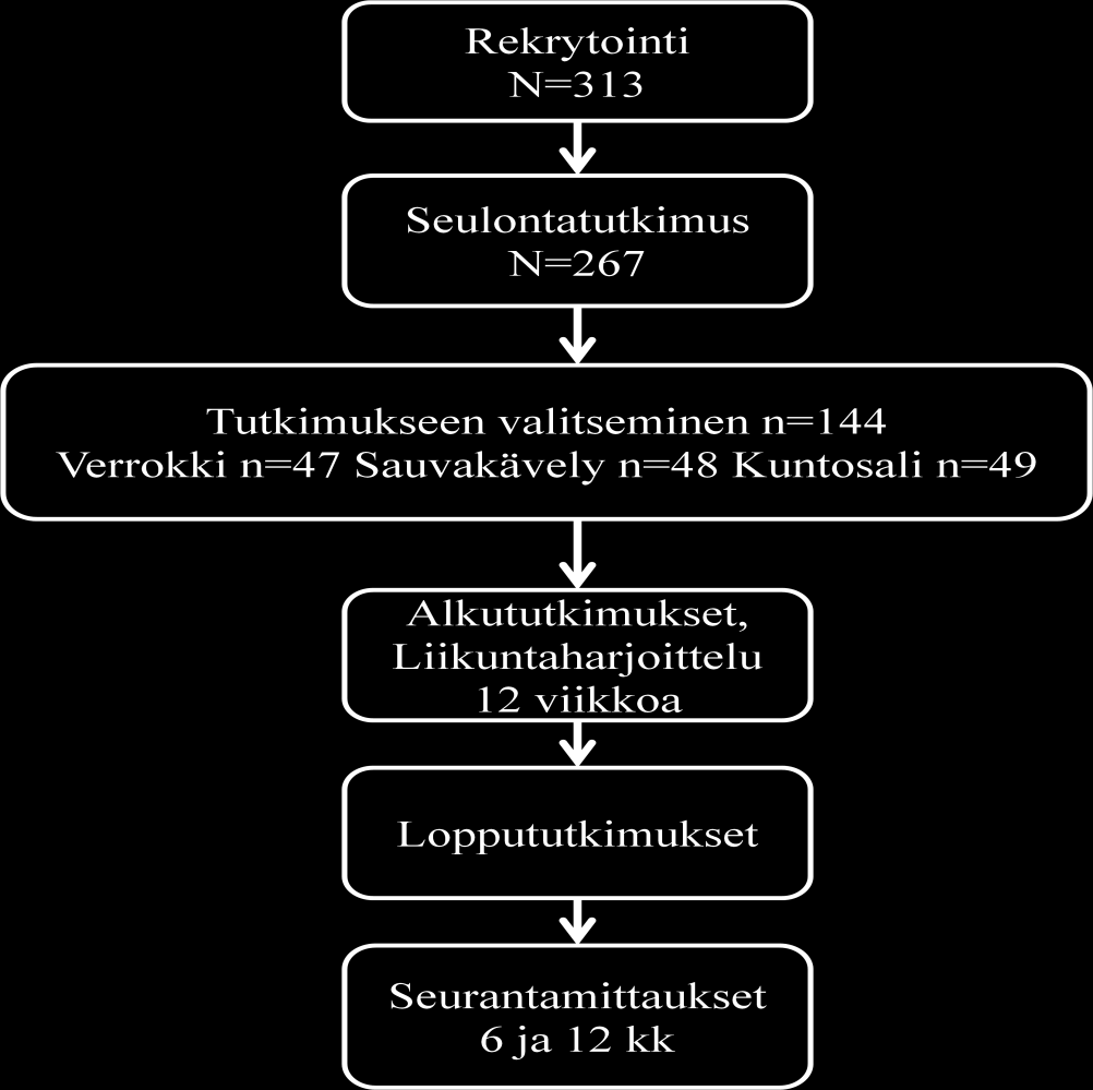 42 siologisten mittausten vuoksi ei ollut mahdollista koota aineistoa yhdellä kerralla ja lisäksi ohjatut harjoitteluryhmät tulivat sopivan kokoisiksi.