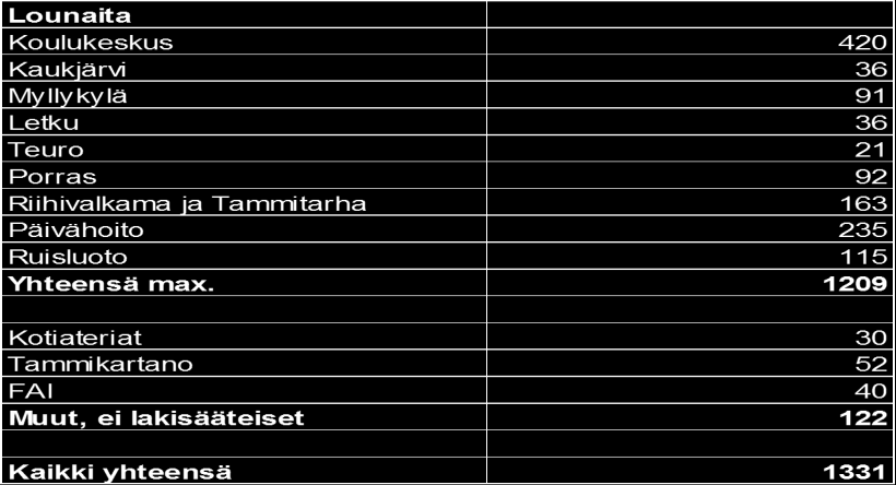 2. Ateriamäärät ja kustannukset 03.-04.2015 Tammelassa tuotetaan noin 1300 lounasta päivässä, määrä on kokonaisuutena laskeva.