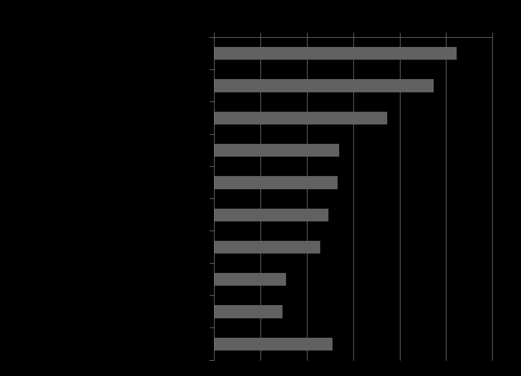 22 Korvatut lääkärissäkäynnit ja perityt palkkiot erikoisaloittain, vuosi 2010 Käyntejä, 1 000 kpl Palkkio/ käynti, Korvaus/ käynti, 522,3 86,0 21,6 474,7