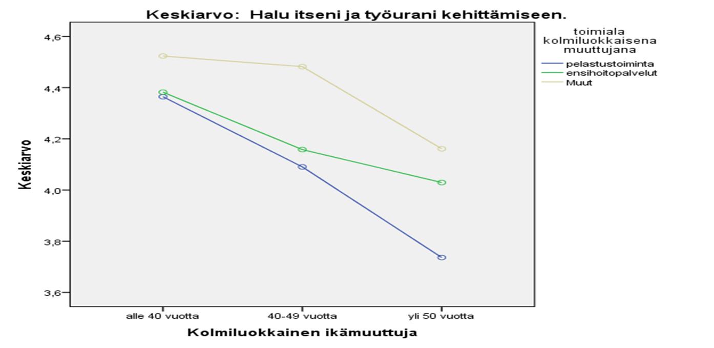 40 ikävuoden jälkeen laskee sekä fyysinen