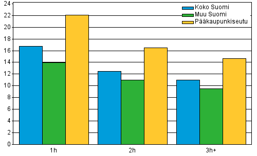 Liitekuviot Liitekuvio 1 Keskimääräiset neliövuokrat ( /m²/kk)