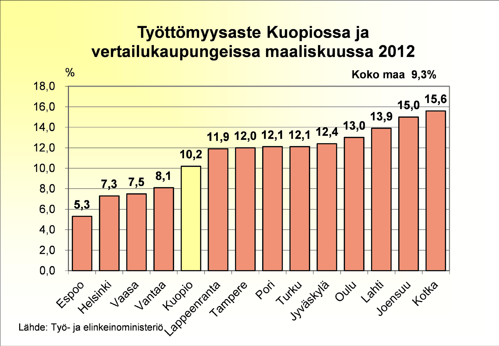 Kuopion kaupunki Väestö, elinkeinot ja asuminen dun ja Vaasan jälkeen alimpia.