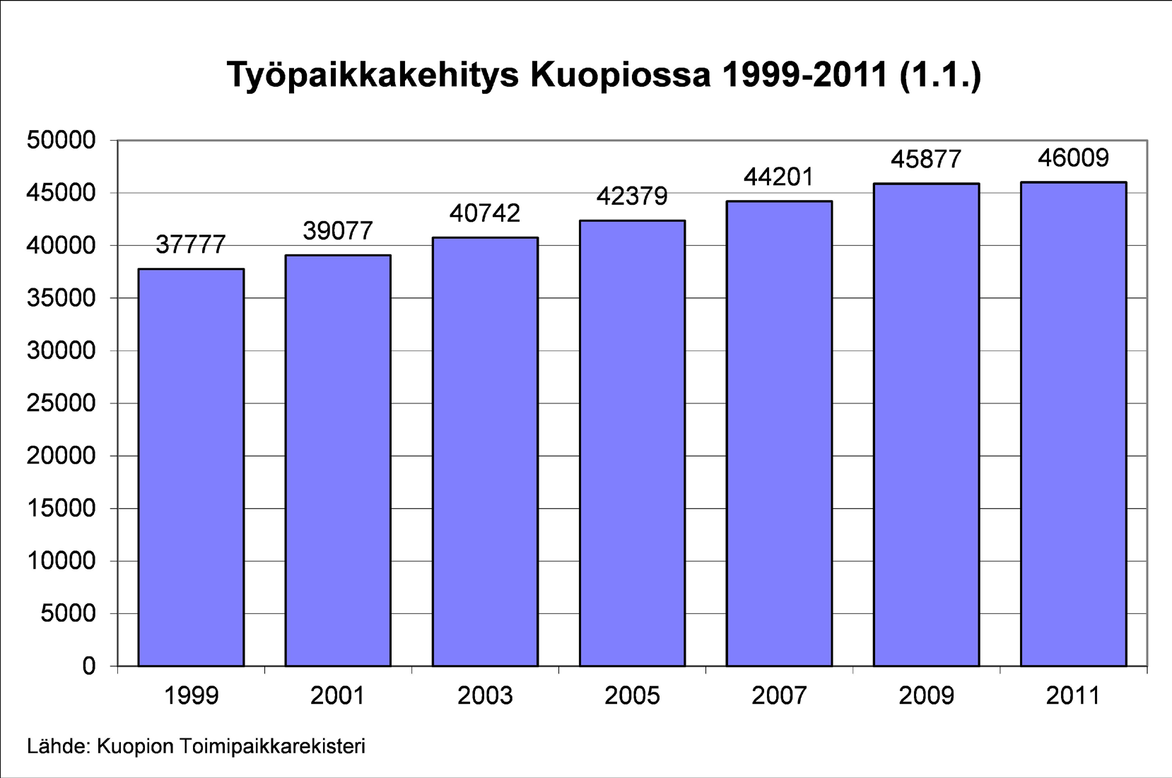 Kuopion kaupunki Väestö, elinkeinot ja asuminen 4. KUOPION ELINKEINOT JA TYÖPAIKKATAVOITTEET Kuopion elinkeinojen ja yritysten liiketoiminnan kehitys on ollut erittäin myönteistä viime vuosina.