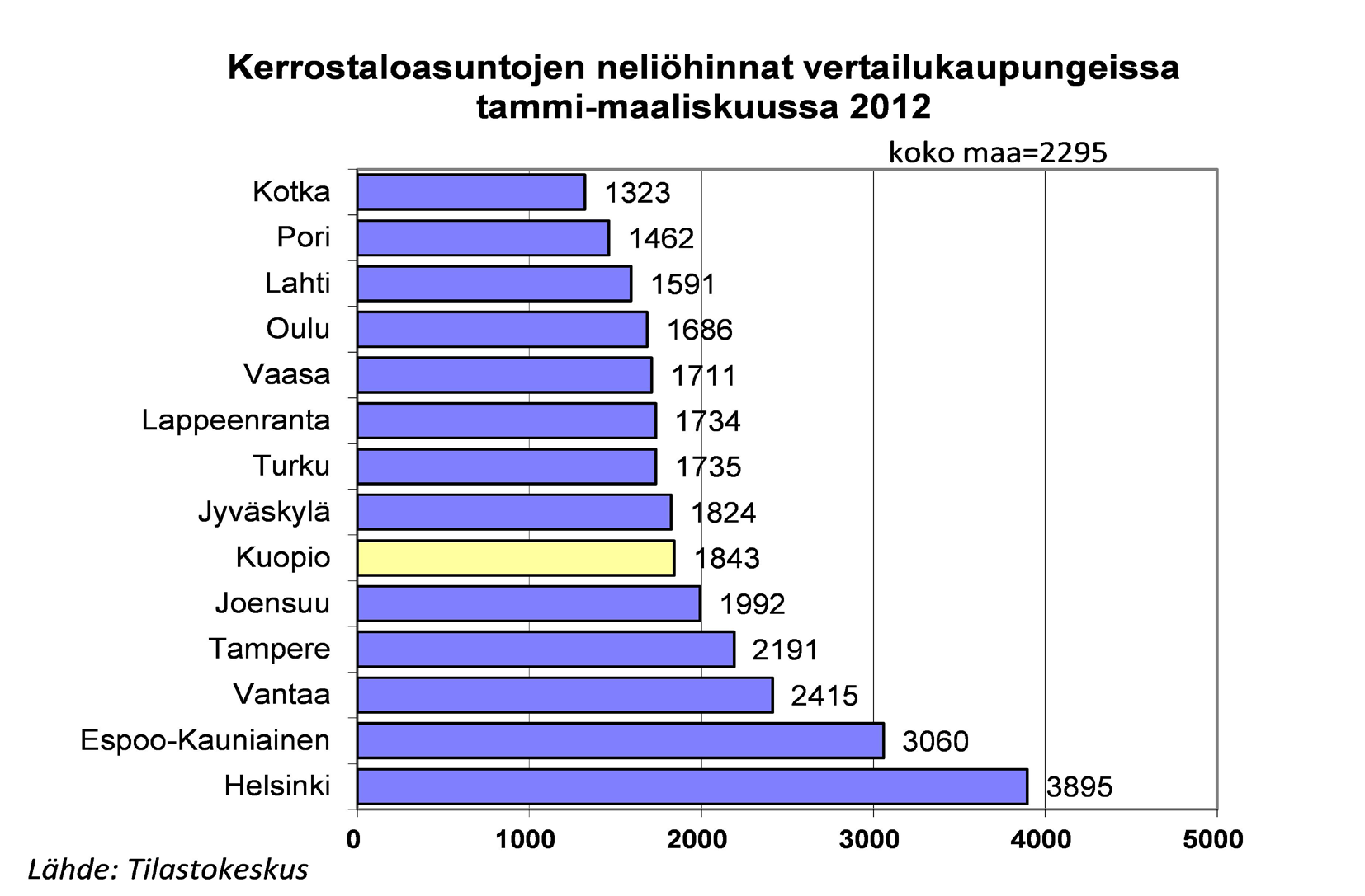 Kuopion kaupunki Väestö, elinkeinot ja asuminen Vanhojen kerrostalojen neliöhinnat vertailukaupungeissa tammi-maaliskuussa 2012 6.