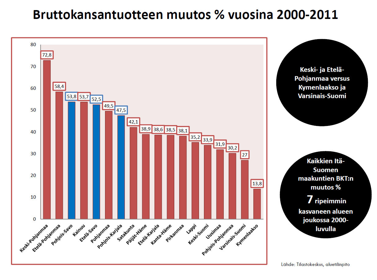 Lähde: Timo Aron esitys Itä-Suomen