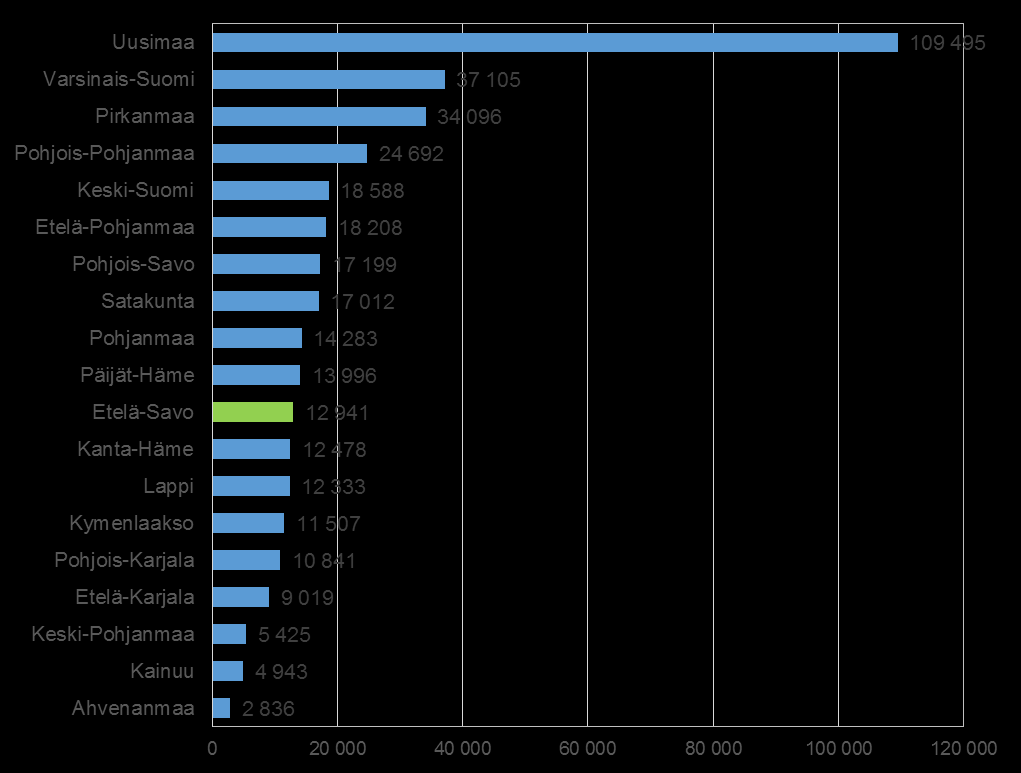 Yritysten toimipaikat maakunnittain 2013