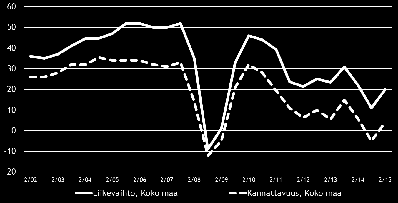 Pk-yritysbarometri, syksy 2015 11 Eri osatekijöiden suhdanteita arvioitaessa materiaalien hintojen nousuun uskotaan koko maassa saldoluvun (42 %) perusteella yleisimmin.