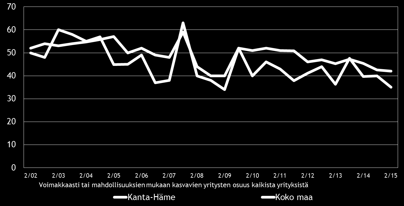 12 Pk-yritysbarometri, syksy 2015 5. PK-YRITYSTEN KASVUHAKUISUUS JA UUSIUTUMINEN Taulukko 5.