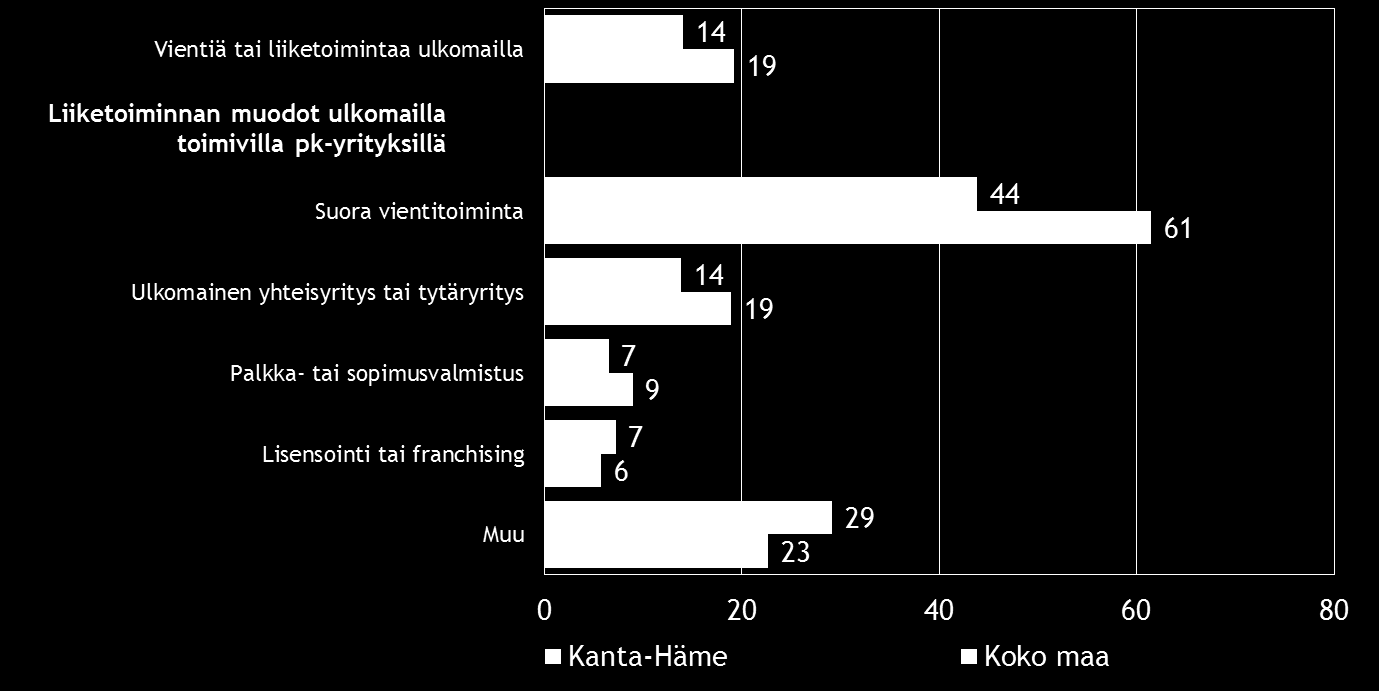 14 Pk-yritysbarometri, syksy 2015 6. PK-YRITYSTEN KANSAINVÄLISTYMINEN Koko maan pk-yrityksistä noin viidenneksellä ja Kanta-Hämeen alueella 12 prosentilla on suoraa tuontitoimintaa. Taulukko 7.