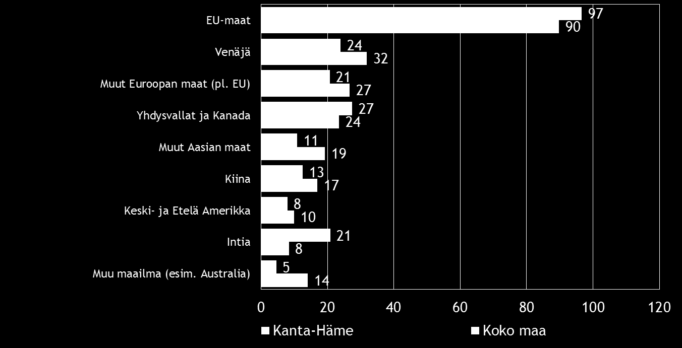 Pk-yritysbarometri, syksy 2015 15 Kahdella viidesosalla koko maan ja reilulla kolmasosalla alueen suoraa vientitoimintaa harjoittavista pk-yrityksistä viennin osuus kokonaisliikevaihdosta on alle 9 %.