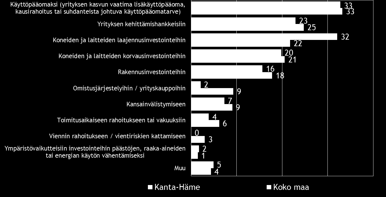 Pk-yritysbarometri, syksy 2015 23 Kanta-Hämeessä rahoitusta aiotaan hakea hieman koko maata yleisemmin rahoitusyhtiöstä ja harvemmin Finnverasta sekä yksityisestä pääomasijoitusyhtiöstä ja
