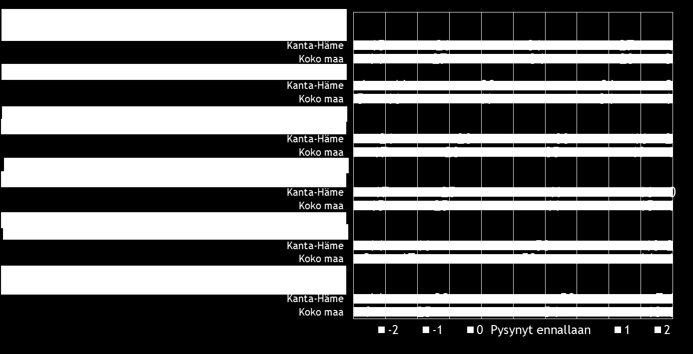 28 Pk-yritysbarometri, syksy 2015 Pk-yritysten yrittäjyysilmapiiriä kuvaavista osatekijöistä kansalaisten suhtautumisen yrittäjyyteen arvioidaan koko maan ja Kanta-Hämeen pk-yrityksissä kehittyneen