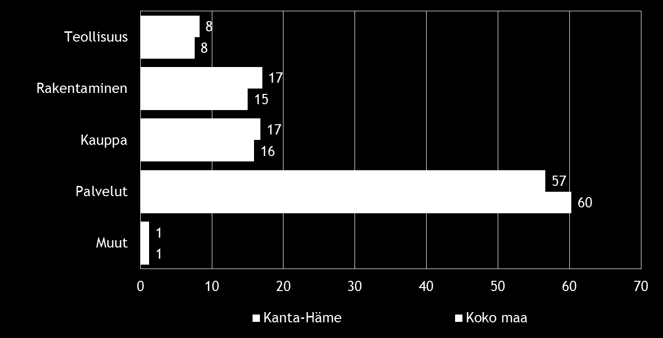 Pk-yritysbarometri, syksy 2015 7 2. YRITYSTEN OSUUDET TOIMIALOILLA Suomessa oli 283 290 yritystä [1] vuonna 2013. Näistä yrityksistä noin 8 392 toimi Kanta-Hämeen alueella.