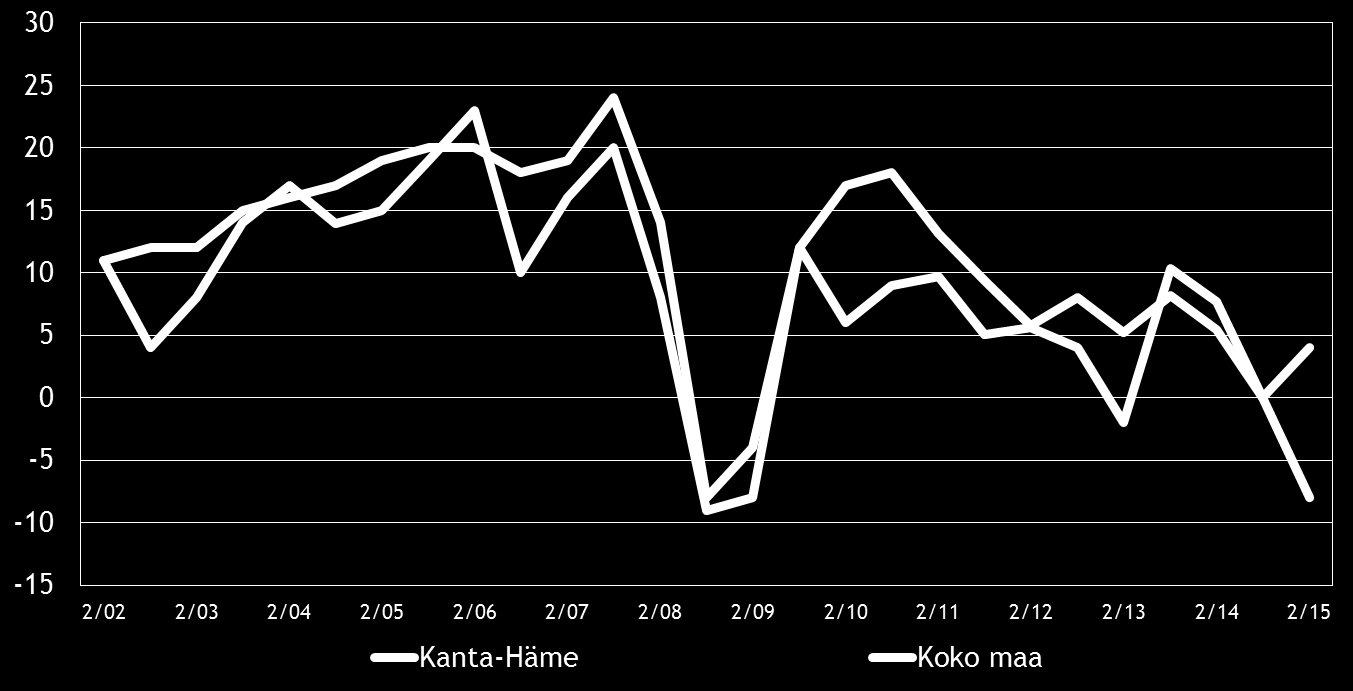 8 Pk-yritysbarometri, syksy 2015 3. YRITYKSET JA TYÖLLISYYS Tilastokeskuksen työvoimatiedustelun [2] mukaan koko maan työllisten määrä oli 2 526 000 henkeä kesäkuussa 2015.