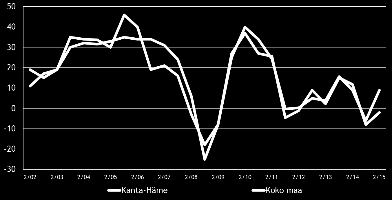 Pk-yritysbarometri, syksy 2015 9 4. PK-YRITYSTEN SUHDANNENÄKYMÄT Pk-yritysten suhdannenäkymiä kuvaava saldoluku on koko maassa kehittynyt myönteisesti kevään 2015 pohjalukemista.