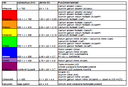 11 TAULUKKO 2. Eri värit sekä valmistemateriaalit LED-valoilla /40/ Värien käyttö valaistuksessa ei ole vain hifistelyä. Sillä on tutkitusti vaikutusta ihmisten mieliin.