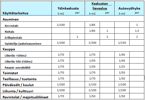 Keskustan pysäköintinormiesitys,