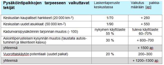 Vaasan keskustan pysäköintipaikkojen tarve tulevaisuudessa, kokonaislaskelmaa 25 Normit + hankkeet + käytön tehostaminen + kysyntä- ja tarjontamuutos = paikkatarve yhteensä