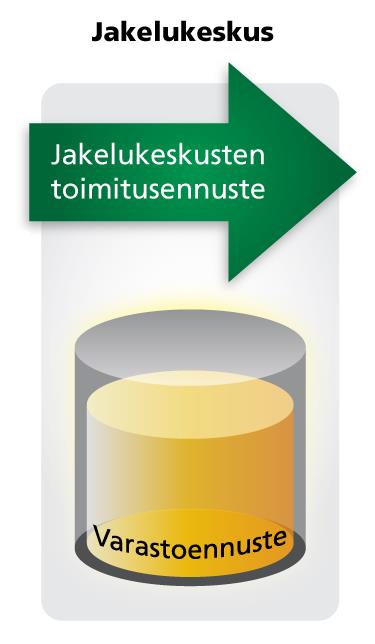 III Toimitusketju Mitä tapahtuu jos eri ohjaustekijöitä muutetaan? Mitä tapahtuu jos myymälöiden toimitusrytmiä vaihdetaan?