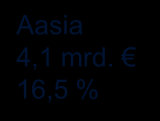 Teknologiateollisuuden tavaravienti Suomesta alueittain 2013 Tavaravienti yhteensä 24,8 mrd. euroa* Pohjois-Amerikka 2,2 mrd. 8,8 % Länsi-Eurooppa 11,4 mrd. 46,1 % Keski- ja Itä-Eurooppa 4,9 mrd.