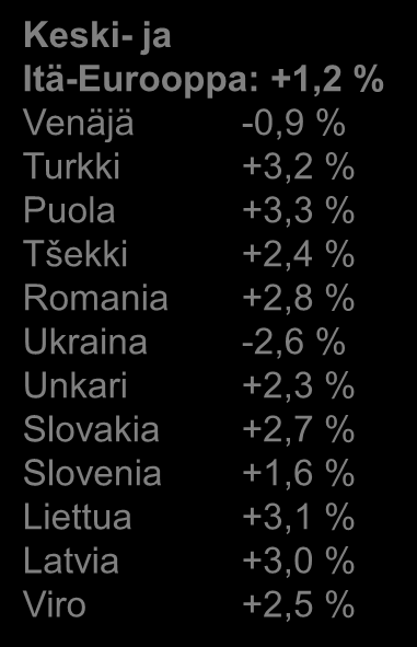 Suomen talous kehittyy heikosti myös vuonna 2015 Bkt:n kehitys 2015/2014, % Pohjois-Amerikka: +3,0 % USA +3,1 % Kanada +2,5 % Etelä- ja Väli-Amerikka: +1,6 % Brasilia +0,6 % Meksiko +3,4 % Argentiina