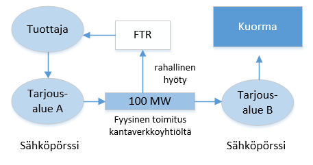 13 Kuva 9: FTR:t oikeuttavat tarjousalueiden välisen hintaeron suuruiseen tuloon.