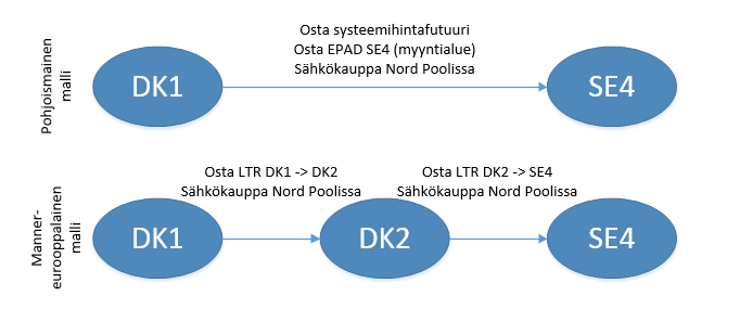 26 4 ALUEHINTAEROJEN VAIHTELULTA SUO- JAAVIEN TUOTTEIDEN VERTAILU Tässä luvussa käydään läpi samankaltaisuudet eri suojaustuotteiden välillä erityisesti markkinatoimijan kannalta, sekä tuodaan esille